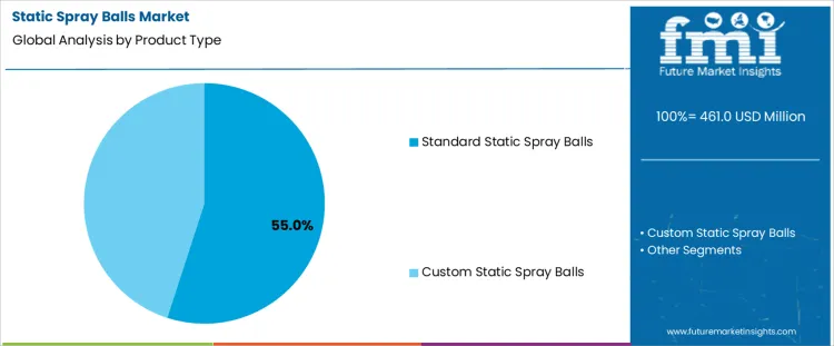 Static Spray Balls Market Analysis By Product Type