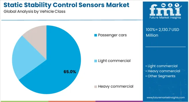Static Stability Control Sensors Market Analysis By Vehicle Class