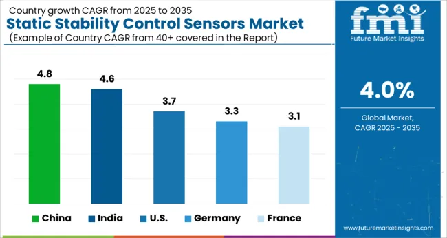 Static Stability Control Sensors Market Cagr Analysis By Country