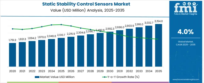 Static Stability Control Sensors Market Market Value Analysis
