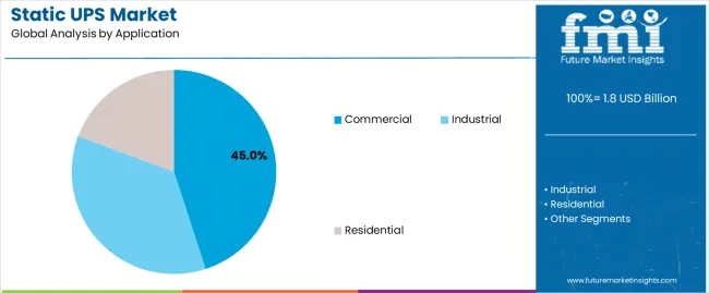 Static Ups Market Analysis By Application Static Ups Market Analysis By Application
