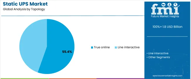 Static Ups Market Analysis By Topology Static Ups Market Analysis By Topology
