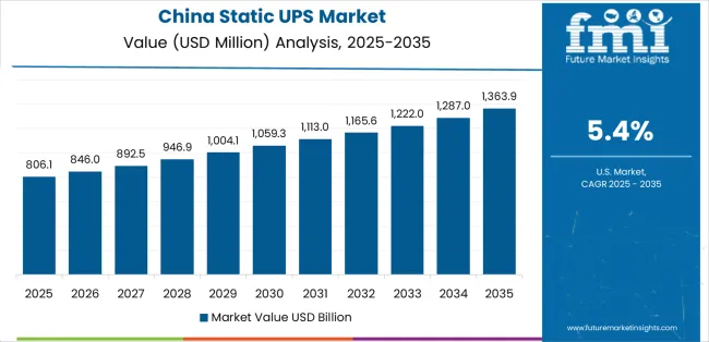 Static Ups Market Country Value Analysis Static Ups Market Country Value Analysis