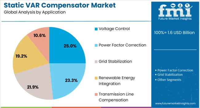 Static Var Compensator Market Analysis By Application