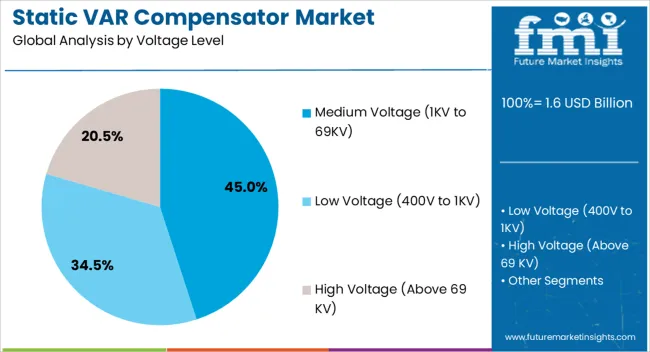 Static Var Compensator Market Analysis By Voltage Level