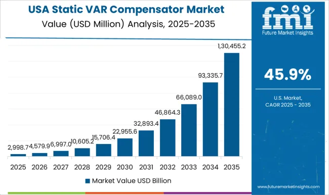 Static Var Compensator Market Country Value Analysis