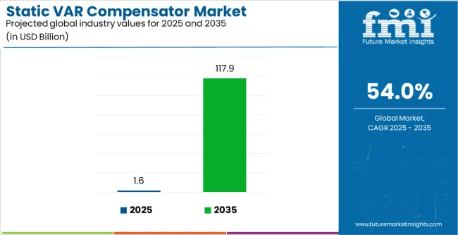 Static Var Compensator Market Industry Value Analysis
