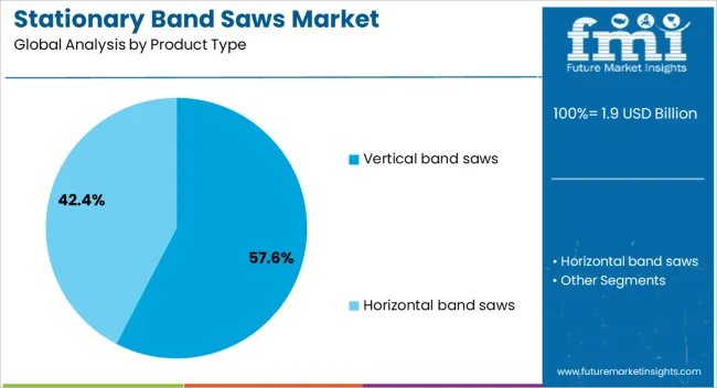 Stationary Band Saws Market Analysis By Product Type