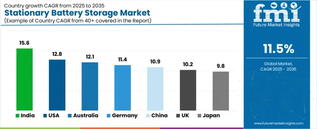 Stationary Battery Storage Market Cagr Analysis By Country Stationary Battery Storage Market Cagr Analysis By Country