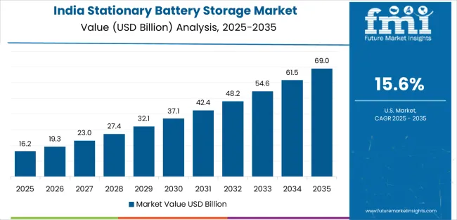 Stationary Battery Storage Market Country Value Analysis Stationary Battery Storage Market Country Value Analysis