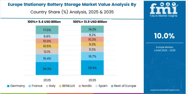 Stationary Battery Storage Market Europe Country Market Share Analysis, 2025 & 2035 Stationary Battery Storage Market Europe Country Market Share Analysis, 2025 & 2035