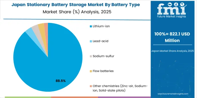Stationary Battery Storage Market Japan Market Share Analysis By Battery Type Stationary Battery Storage Market Japan Market Share Analysis By Battery Type