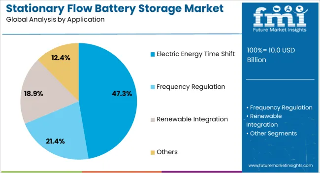Stationary Flow Battery Storage Market Analysis By Application