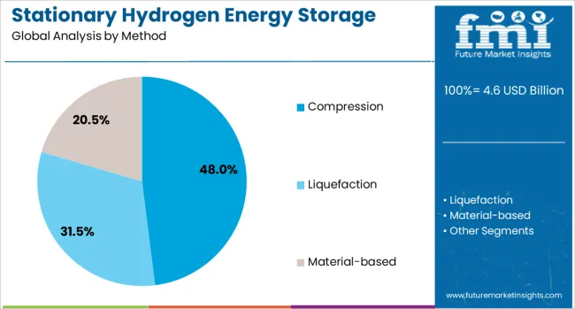 Stationary Hydrogen Energy Storage Market Analysis By Method