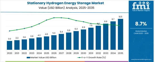 Stationary Hydrogen Energy Storage Market Market Value Analysis
