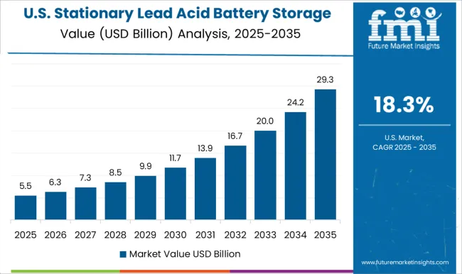 Stationary Lead Acid Battery Storage Market Country Value Analysis