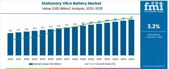 Stationary Vrla Battery Market Market Value Analysis