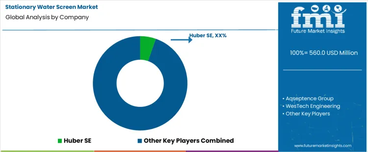 Stationary Water Screen Market Analysis By Company Stationary Water Screen Market Analysis By Company