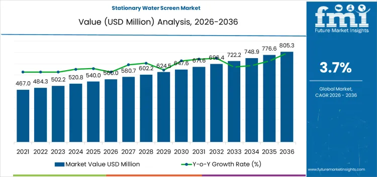 Stationary Water Screen Market Market Value Analysis Stationary Water Screen Market Market Value Analysis