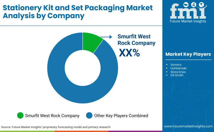 Stationery Kit And Set Packaging Market By Company