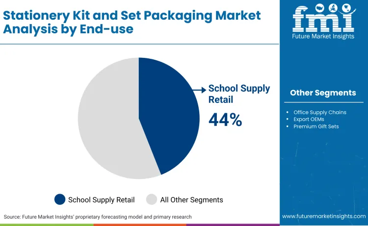 Stationery Kit And Set Packaging Market By End Use