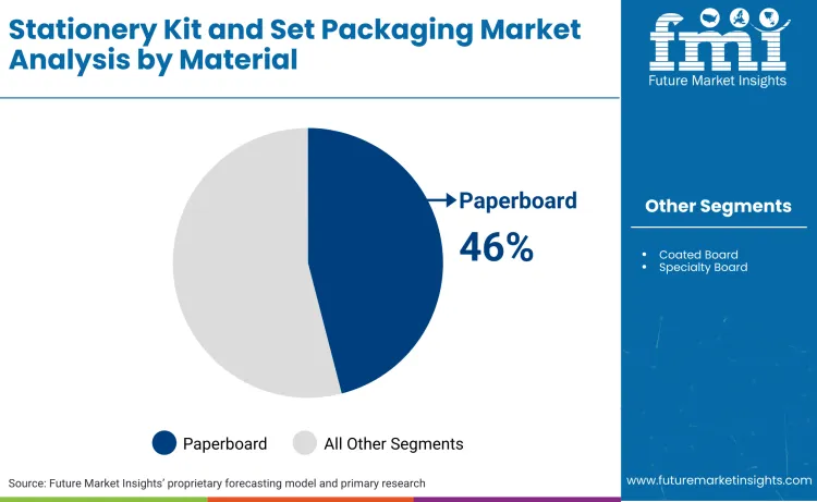Stationery Kit And Set Packaging Market By Material