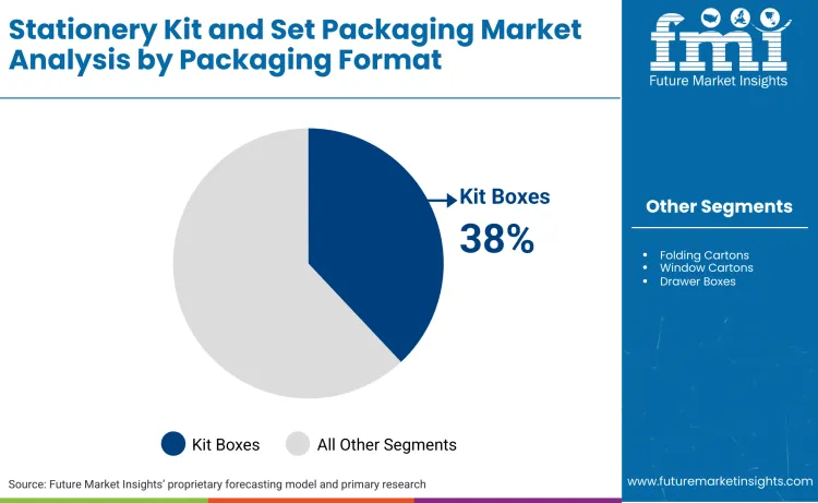 Stationery Kit And Set Packaging Market By Packaging Format