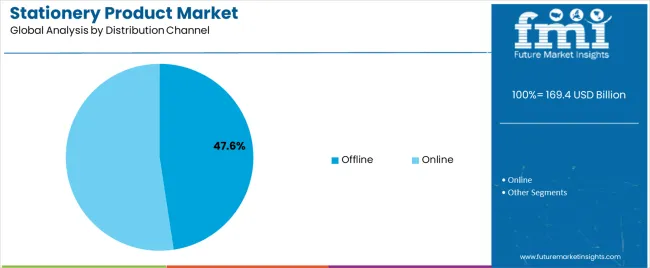 Stationery Product Market Analysis By Distribution Channel
