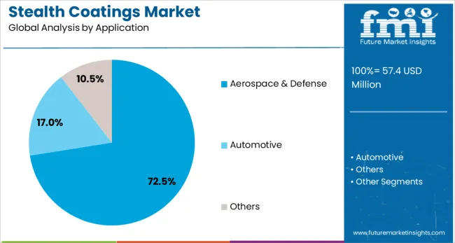 Stealth Coatings Market Analysis By Application