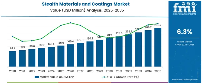 Stealth Materials And Coatings Market Market Value Analysis