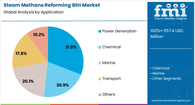 Steam Methane Reforming Bth Market Analysis By Application