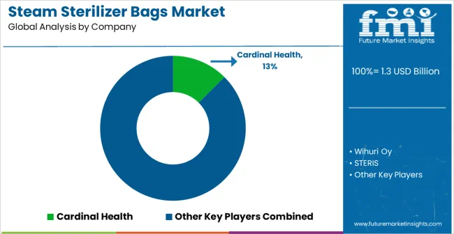 Steam Sterilizer Bags Market Analysis By Company Steam Sterilizer Bags Market Analysis By Company