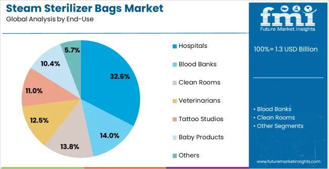 Steam Sterilizer Bags Market Analysis By End Use Steam Sterilizer Bags Market Analysis By End Use