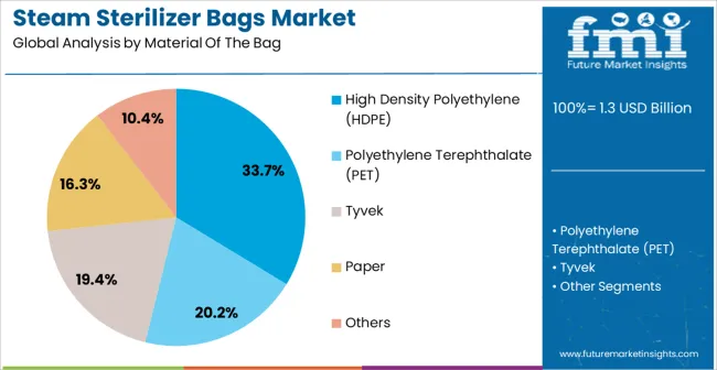 Steam Sterilizer Bags Market Analysis By Material Of The Bag Steam Sterilizer Bags Market Analysis By Material Of The Bag