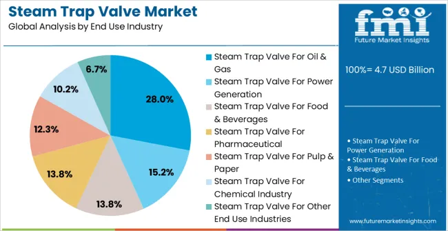 Steam Trap Valve Market Analysis By End Use Industry