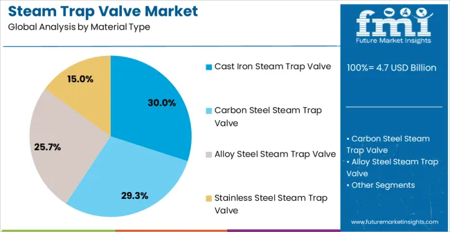 Steam Trap Valve Market Analysis By Material Type