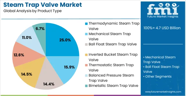 Steam Trap Valve Market Analysis By Product Type