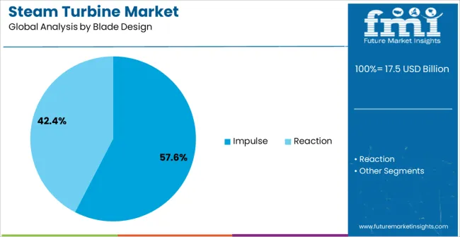 Steam Turbine Market Analysis By Blade Design