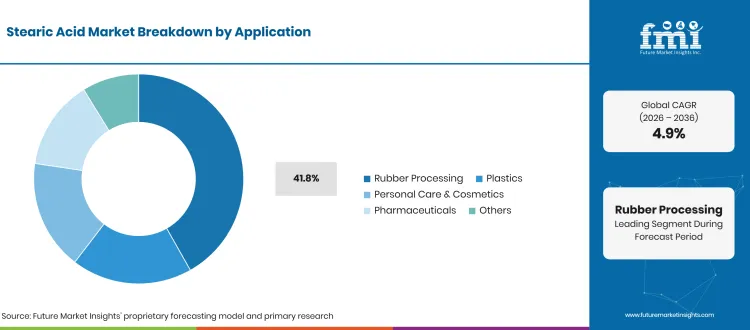 Stearic Acid Market Breakdown Application Stearic Acid Market Breakdown Application
