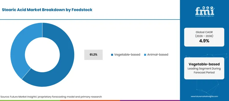 Stearic Acid Market Breakdown Feedstock Stearic Acid Market Breakdown Feedstock