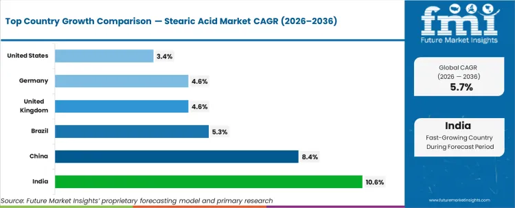 Stearic Acid Market Cagr Analysis By Country