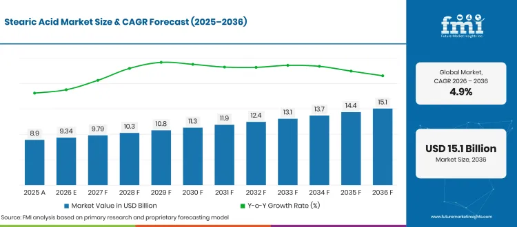 Stearic Acid Market Forecast Global Stearic Acid Market Forecast Global