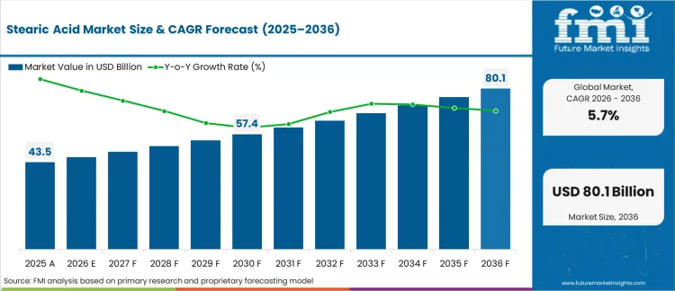 Stearic Acid Market Market Value Analysis