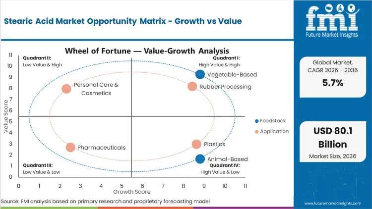Stearic Acid Market Opportunity Matrix Growth Vs Value