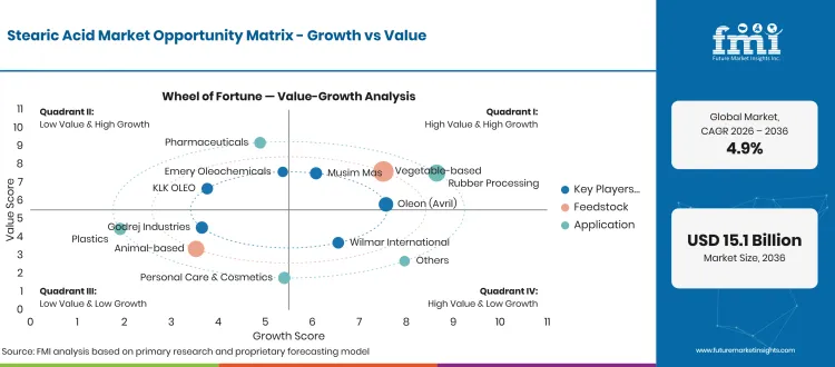 Stearic Acid Market Opportunity Matrix Stearic Acid Market Opportunity Matrix