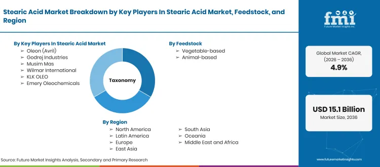 Stearic Acid Market Taxonomy Stearic Acid Market Taxonomy