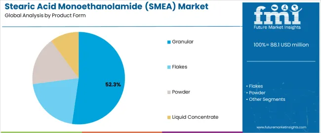 Stearic Acid Monoethanolamide (smea) Market Analysis By Product Form
