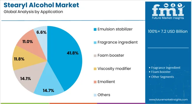 Stearyl Alcohol Market Analysis By Application