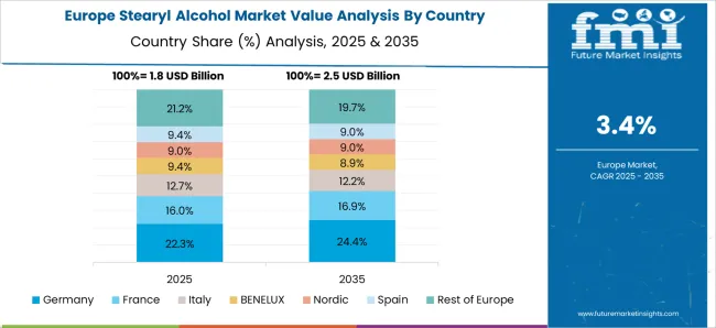 Stearyl Alcohol Market Europe Country Market Share Analysis, 2025 & 2035
