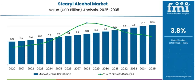 Stearyl Alcohol Market Market Value Analysis